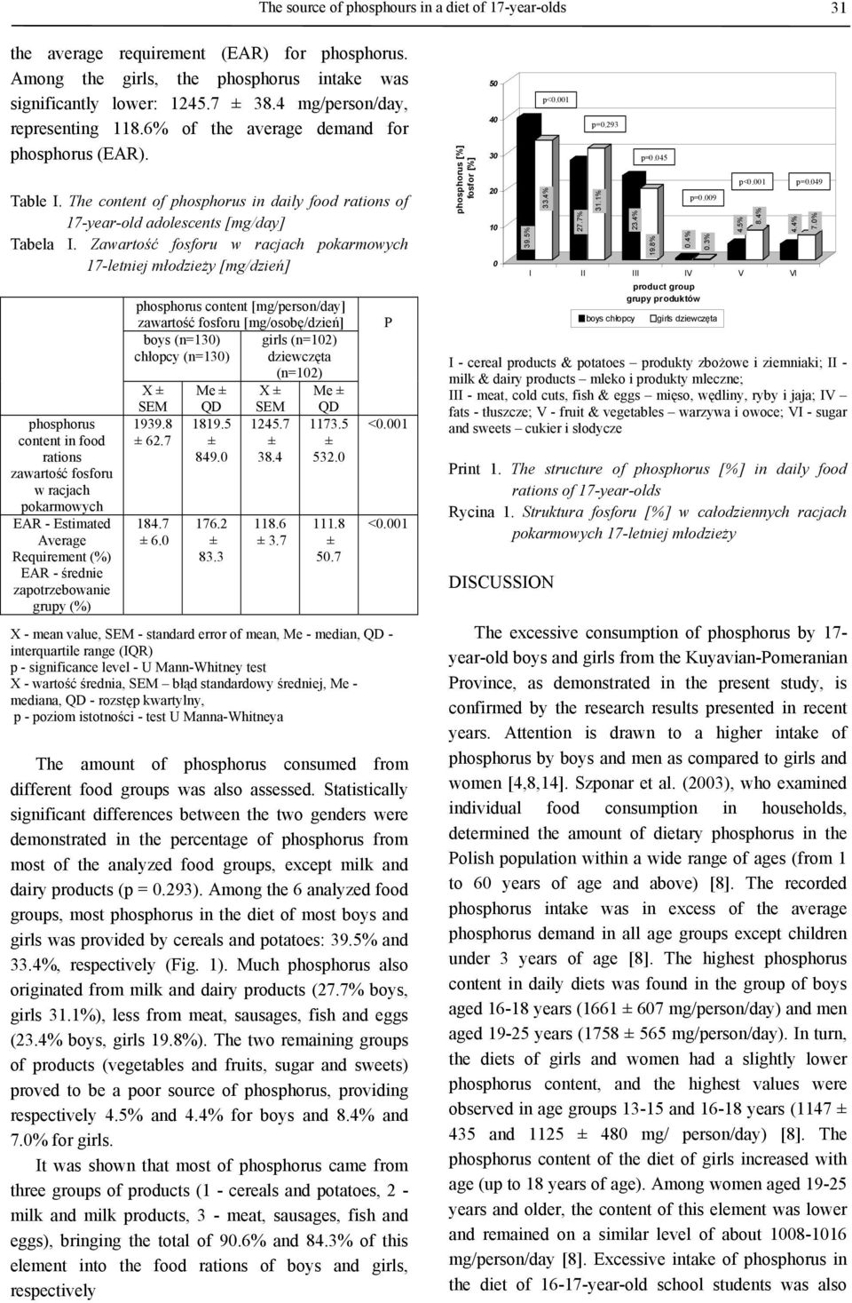 Zawartość fosforu w racjach pokarmowych 17-letniej młodzieży [mg/dzień] phosphorus content in food rations zawartość fosforu w racjach pokarmowych EAR - Estimated Average Requirement (%) EAR -