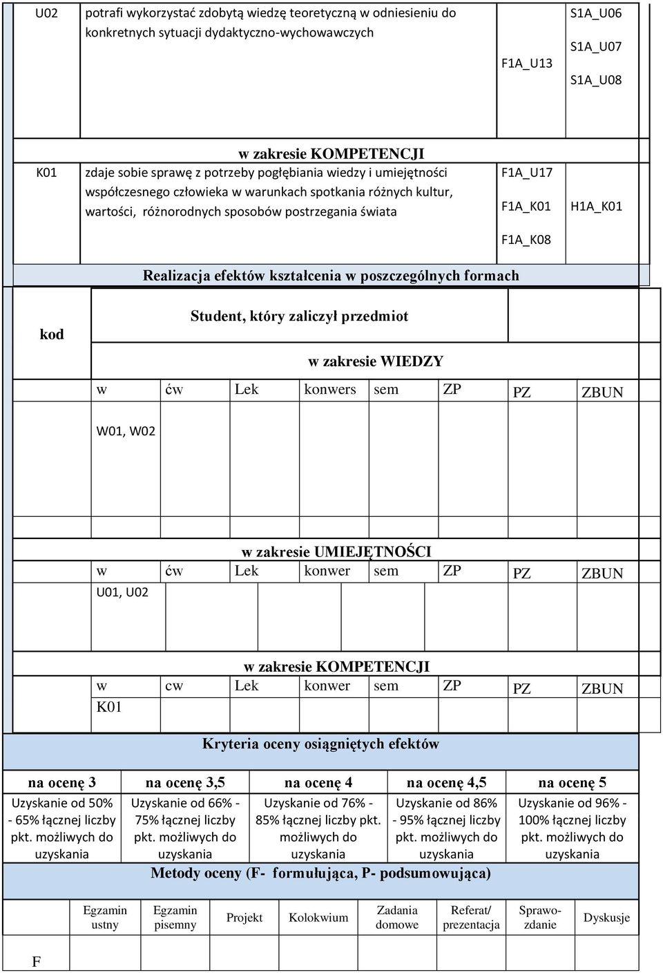 efektów kształcenia w poszczególnych formach kod Student, który zaliczył przedmiot w zakresie WIEDZY w ćw Lek konwers sem ZP PZ ZBUN W01, W02 w zakresie UMIEJĘTNOŚCI w ćw Lek konwer sem ZP PZ ZBUN