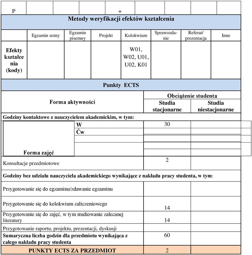 akademickiego wynikające z nakładu pracy studenta, w tym: Przygotowanie się do egzaminu/zdawanie egzaminu Przygotowanie się do kolokwium zaliczeniowego 1 Przygotowanie się do, w tym