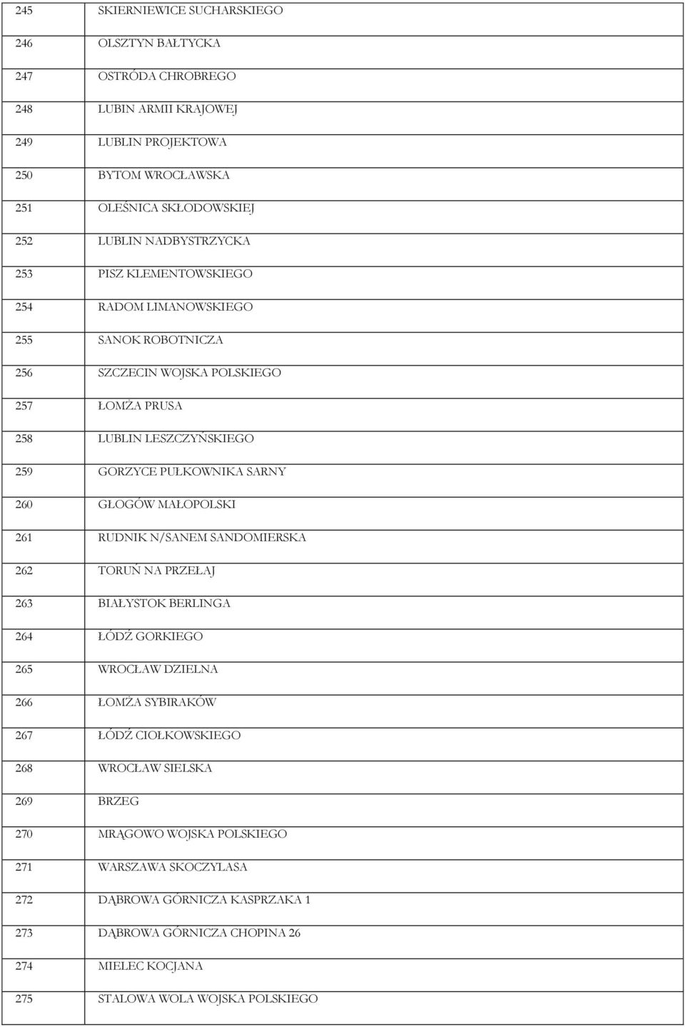 260 GŁOGÓW MAŁOPOLSKI 261 RUDNIK N/SANEM SANDOMIERSKA 262 TORUŃ NA PRZEŁAJ 263 BIAŁYSTOK BERLINGA 264 ŁÓDŹ GORKIEGO 265 WROCŁAW DZIELNA 266 ŁOMŻA SYBIRAKÓW 267 ŁÓDŹ CIOŁKOWSKIEGO 268