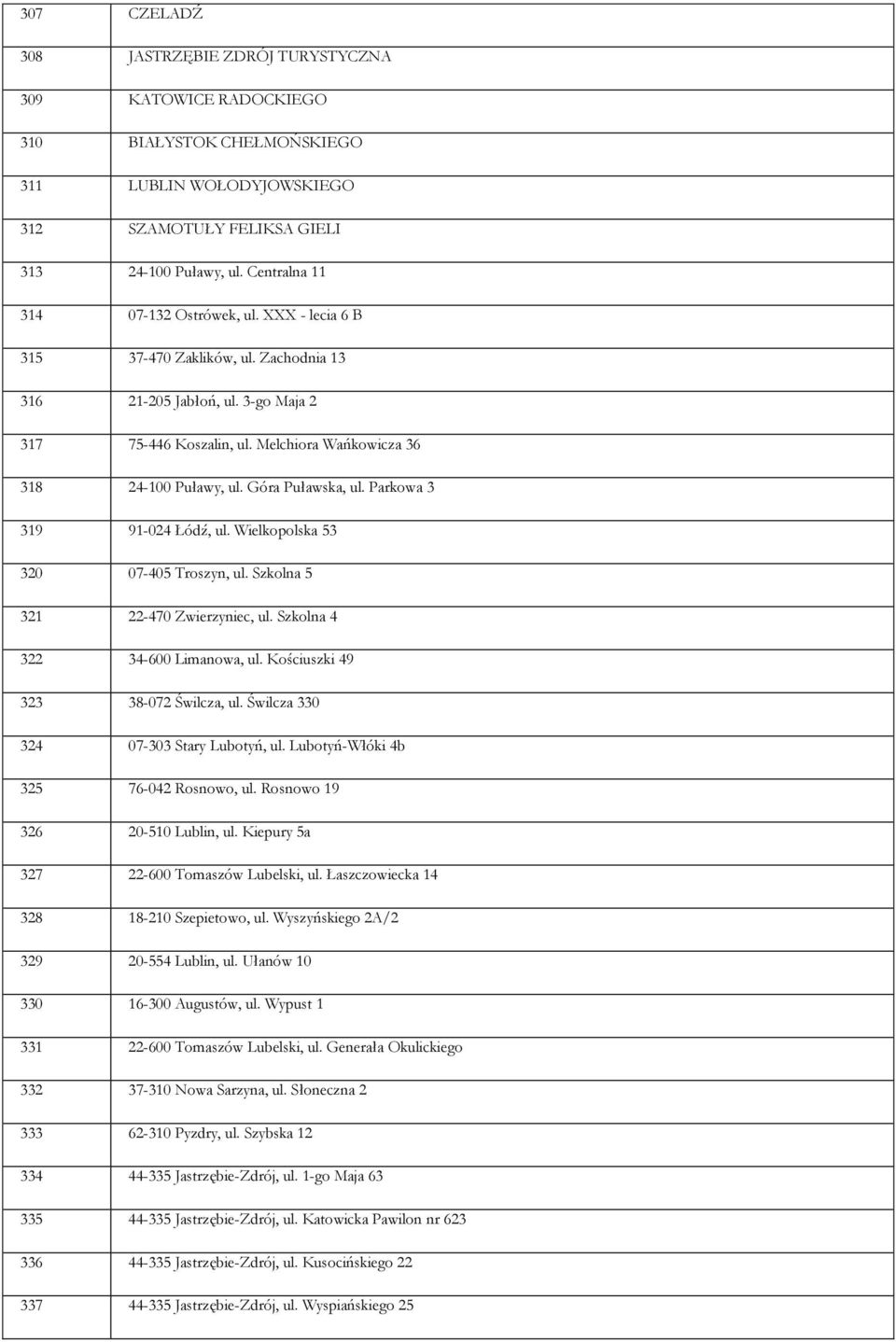 Góra Puławska, ul. Parkowa 3 319 91-024 Łódź, ul. Wielkopolska 53 320 07-405 Troszyn, ul. Szkolna 5 321 22-470 Zwierzyniec, ul. Szkolna 4 322 34-600 Limanowa, ul. Kościuszki 49 323 38-072 Świlcza, ul.