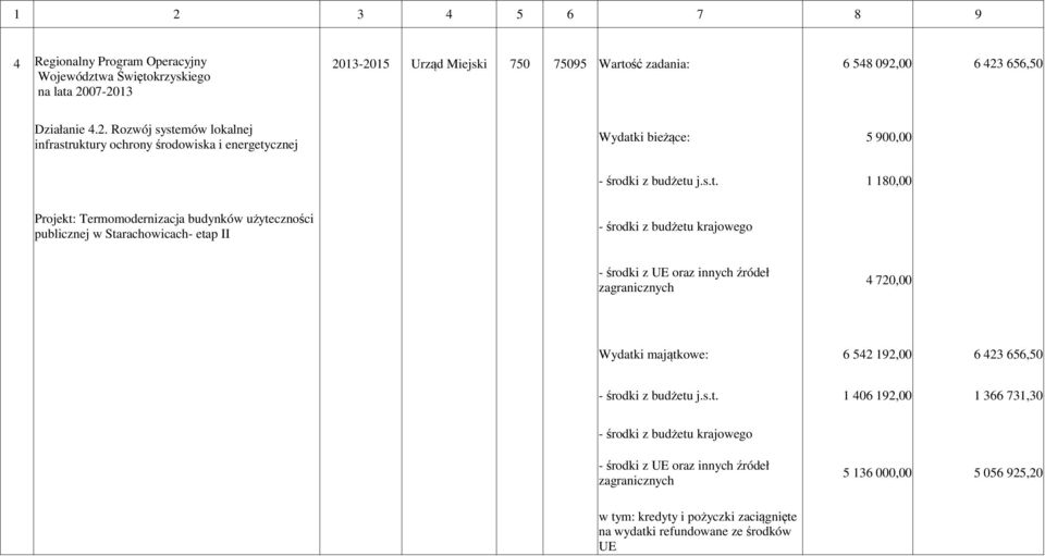 07-2013 6 548 092,00 6 423 656,50 Działanie 4.2. Rozwój systemów lokalnej infrastruktury ochrony środowiska