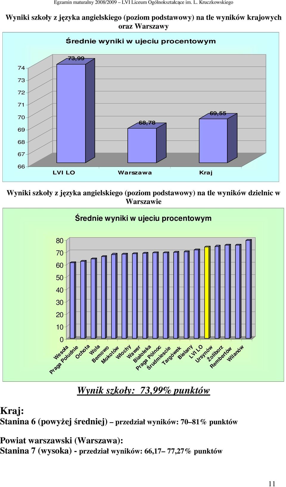 2 Wesoła Praga Południe Ochota Wola Bemowo Mokotów Włochy Wawer Białołeka Praga Północ Śrudmiescie Targówek Bielany LVI LO Wynik szkoły: 73,99% punktów Ursynów Żoliborz