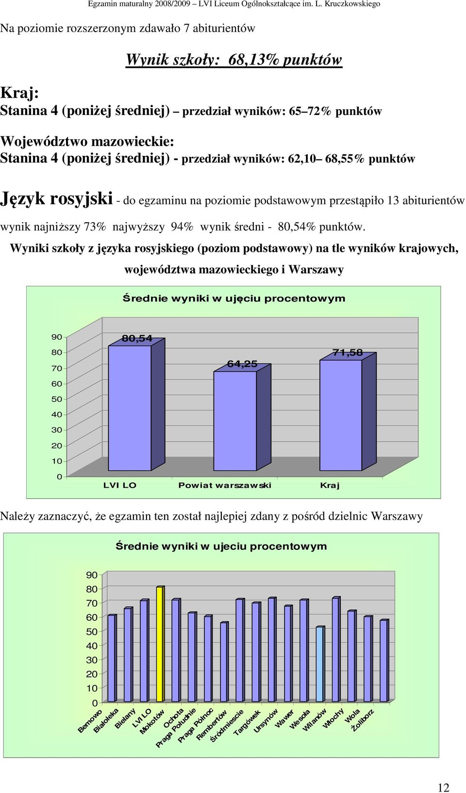 Wyniki szkoły z języka rosyjskiego (poziom podstawowy) na tle wyników krajowych, województwa mazowieckiego i Warszawy Średnie wyniki w ujęciu procentowym 9 8,54 8 7 64,25 71,58 6 5 4 3 2 LVI LO