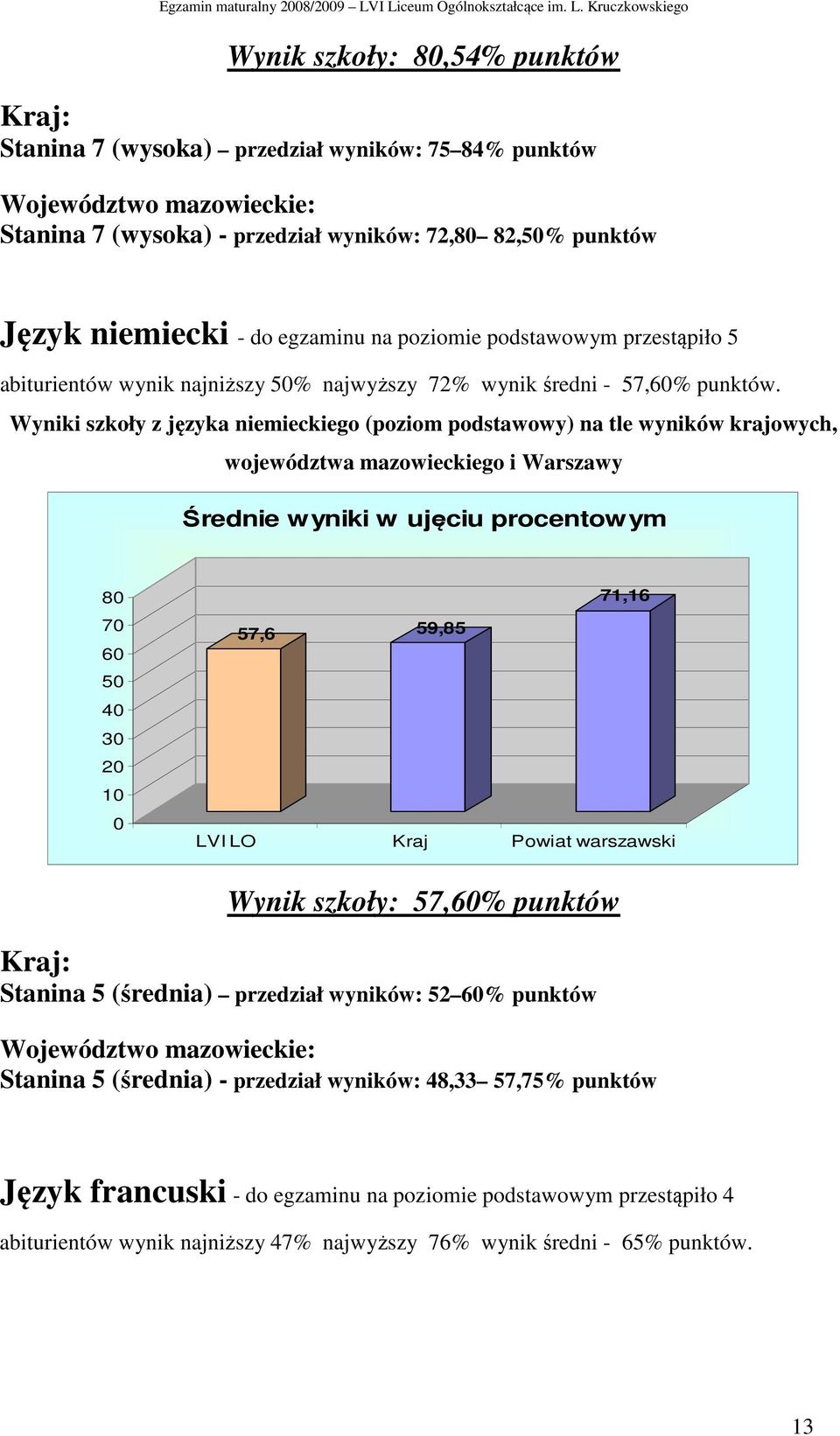 Wyniki szkoły z języka niemieckiego (poziom podstawowy) na tle wyników krajowych, województwa mazowieckiego i Warszawy Średnie w yniki w ujęciu procentow ym 8 7 6 5 4 3 2 57,6 59,85 71,16 LVI LO Kraj