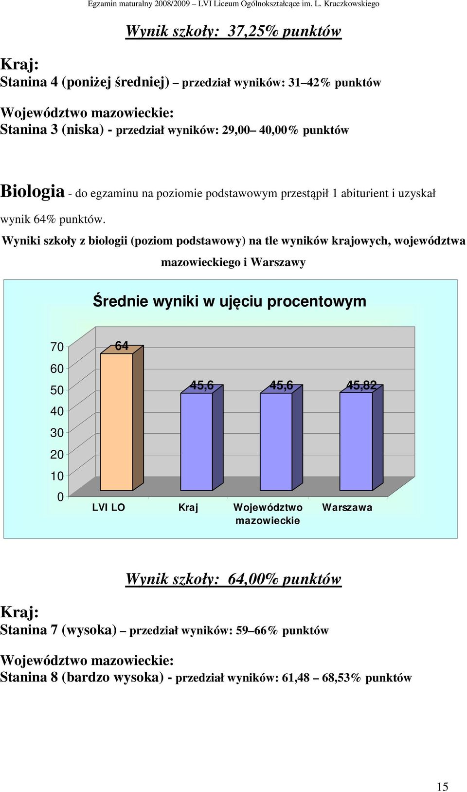 Wyniki szkoły z biologii (poziom podstawowy) na tle wyników krajowych, województwa mazowieckiego i Warszawy Średnie wyniki w ujęciu procentowym 7 6 5 4 3 2 64 45,6