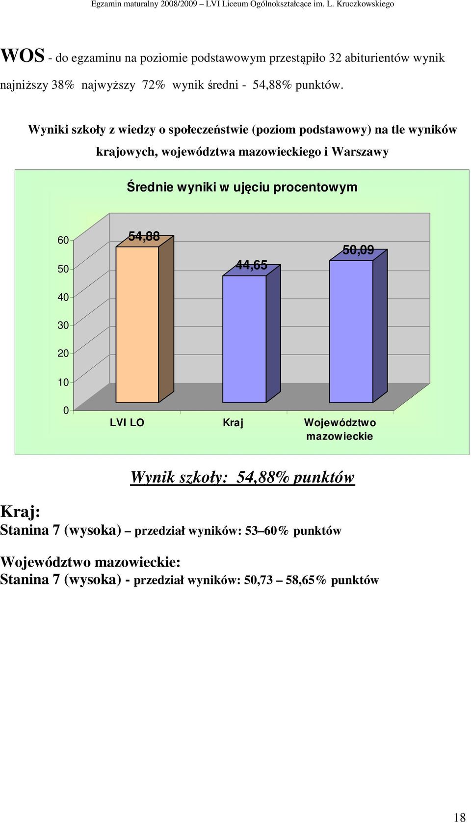 Wyniki szkoły z wiedzy o społeczeństwie (poziom podstawowy) na tle wyników krajowych, województwa mazowieckiego i Warszawy Średnie