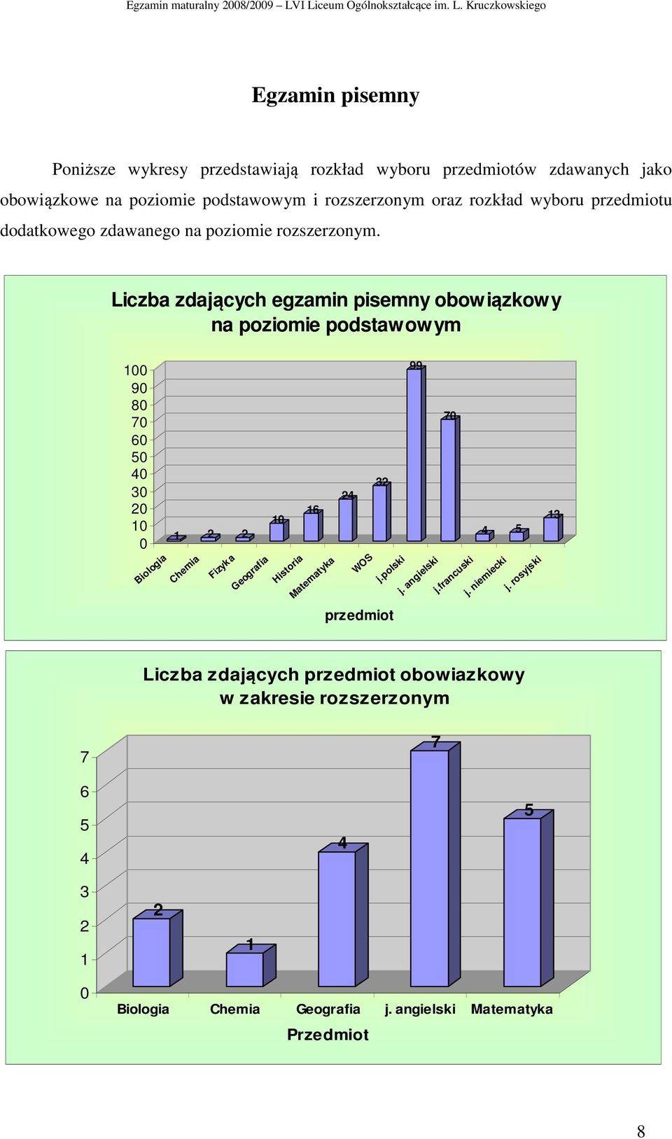 Liczba zdających egzamin pisemny obowiązkowy na poziomie podstawowym 9 8 7 6 5 4 3 2 Biologia 1 2 2 Chemia Fizyka Geografia 16 Historia Matematyka 24