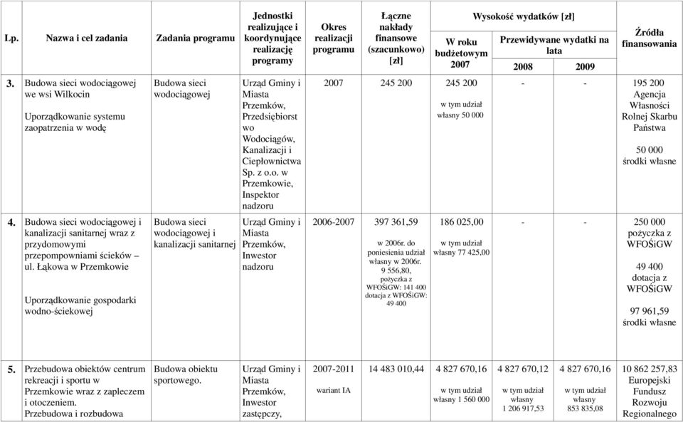 Łąkowa w Przemkowie Uporządkowanie gospodarki wodno-ściekowej Budowa sieci wodociągowej Budowa sieci wodociągowej i kanalizacji sanitarnej Przedsiębiorst wo Wodociągów, Kanalizacji i Ciepłownictwa Sp.