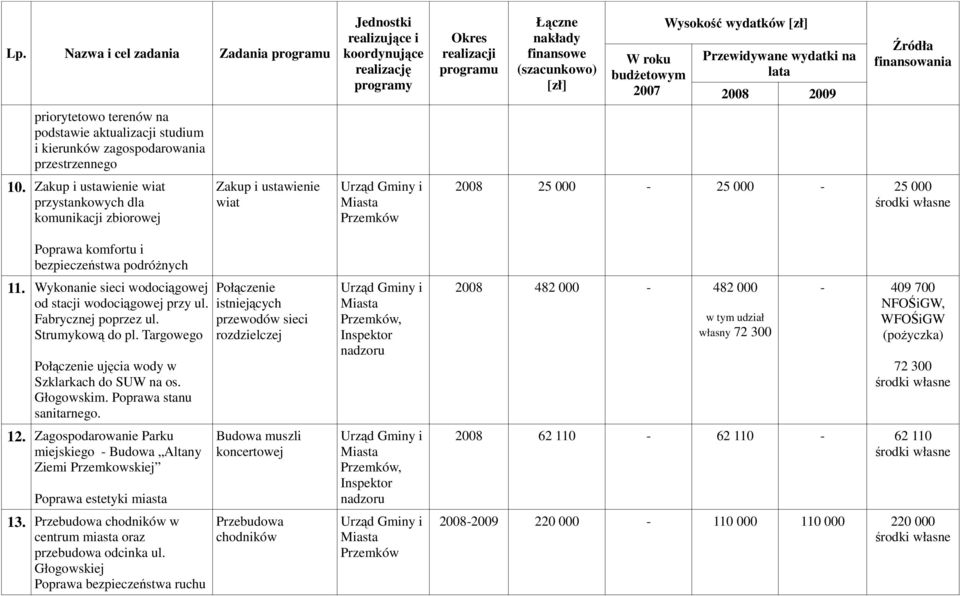 Strumykową do pl. Targowego Połączenie ujęcia wody w Szklarkach do SUW na os. Głogowskim. Poprawa stanu sanitarnego. 12.