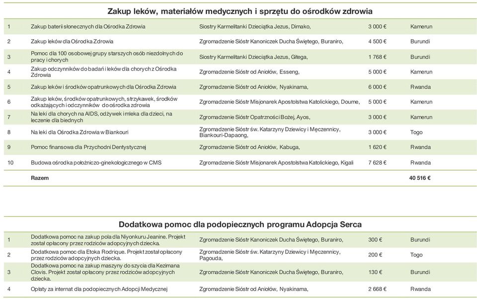 chorych z Ośrodka Zdrowia Siostry Karmelitanki Dzieciątka Jezus, Gitega, 1 768 Burundi Zgromadzenie Sióstr od Aniołów, Esseng, 5 000 Kamerun 5 Zakup leków i środków opatrunkowych dla Ośrodka Zdrowia