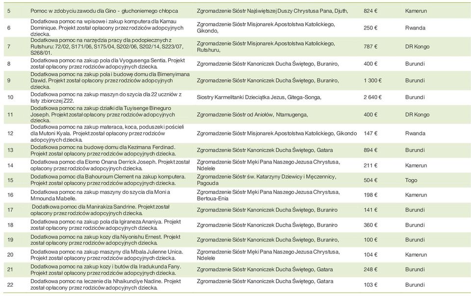 Dodatkowa pomoc na narzędzia pracy dla podopiecznych z Rutshuru: 72/02, S171/06, S175/04, S202/06, S202/14, S223/07, S268/01. Dodatkowa pomoc na zakup pola dla Vyogusenga Sentia.