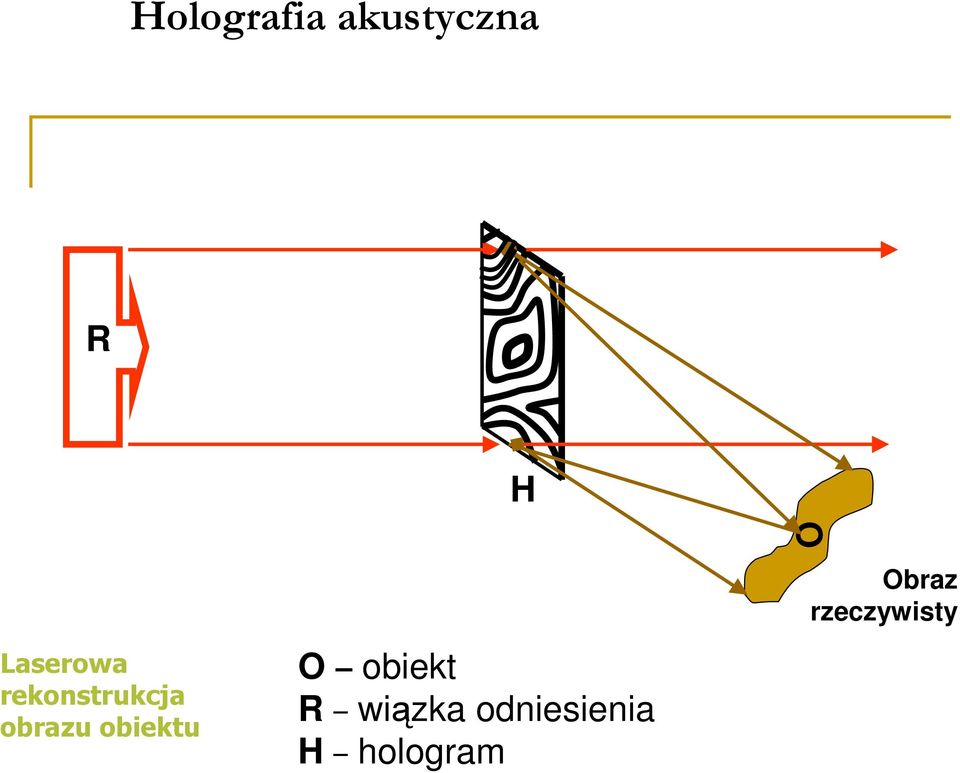 obiektu O obiekt R wiązka