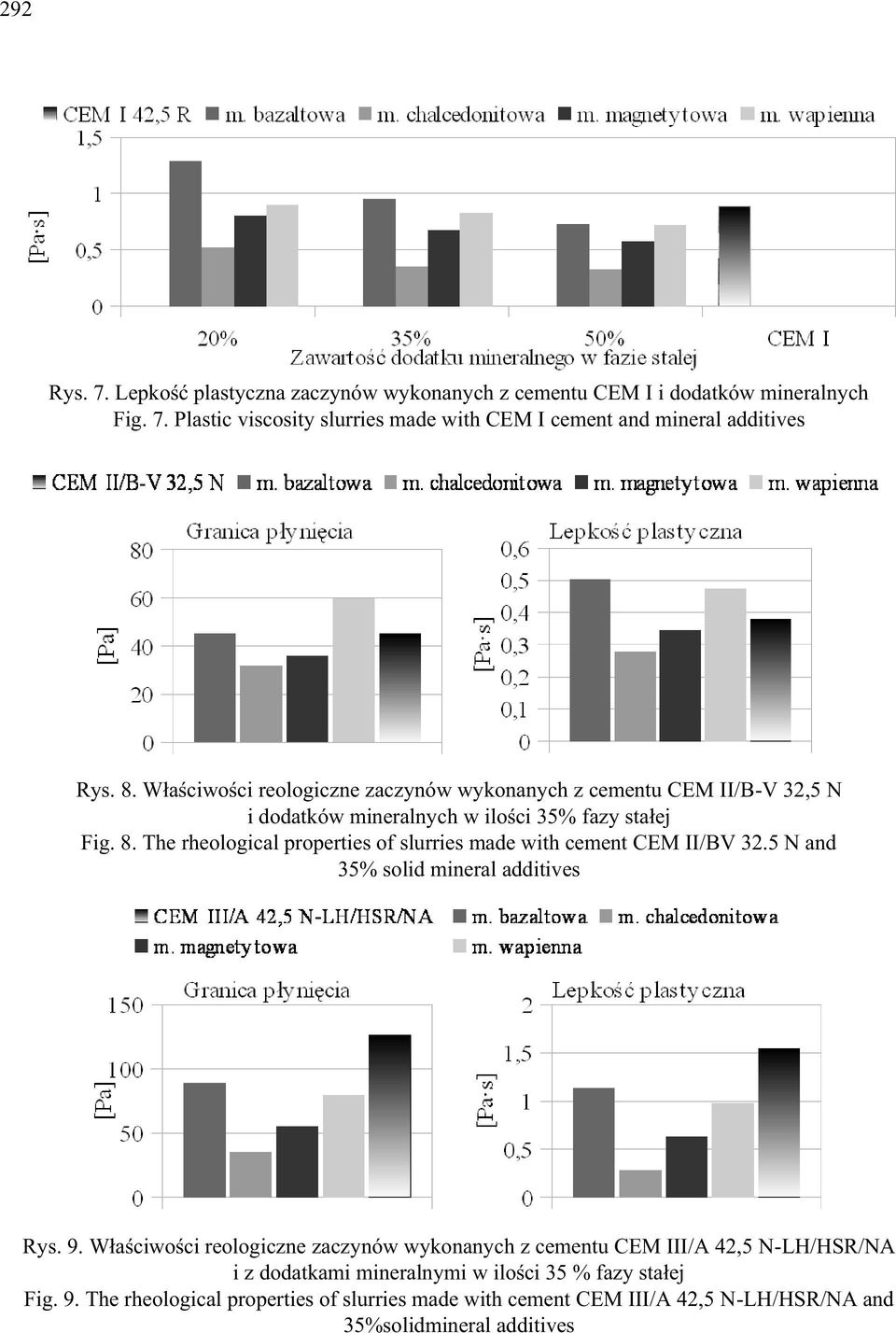 The rheological properties of slurries made with cement CEM II/BV 32.5 N and 35% solid mineral additives Rys. 9.