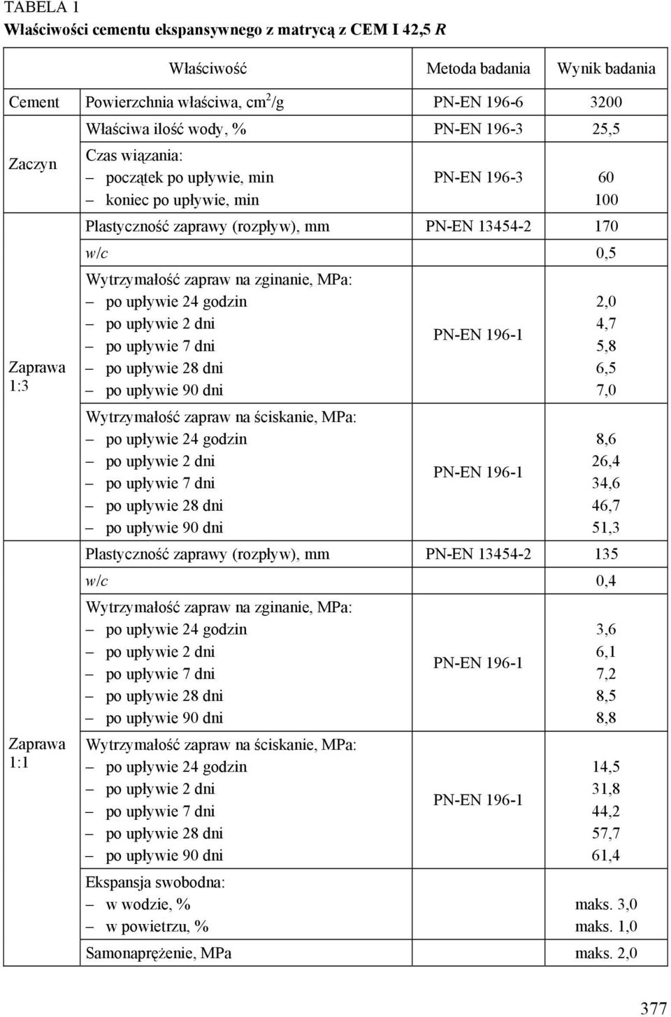 zapraw na zginanie, MPa: Wytrzymałość zapraw na ściskanie, MPa: 2,0 4,7 5,8 6,5 7,0 8,6 26,4 34,6 46,7 51,3 Plastyczność zaprawy (rozpływ), mm PN-EN 13454-2 135 w/c 0,4 Wytrzymałość zapraw na