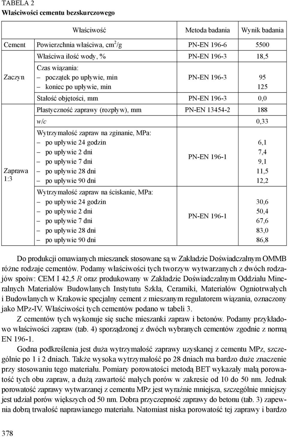 zapraw na zginanie, MPa: Wytrzymałość zapraw na ściskanie, MPa: 6,1 7,4 9,1 11,5 12,2 30,6 50,4 67,6 83,0 86,8 Do produkcji omawianych mieszanek stosowane są w Zakładzie Doświadczalnym OMMB różne