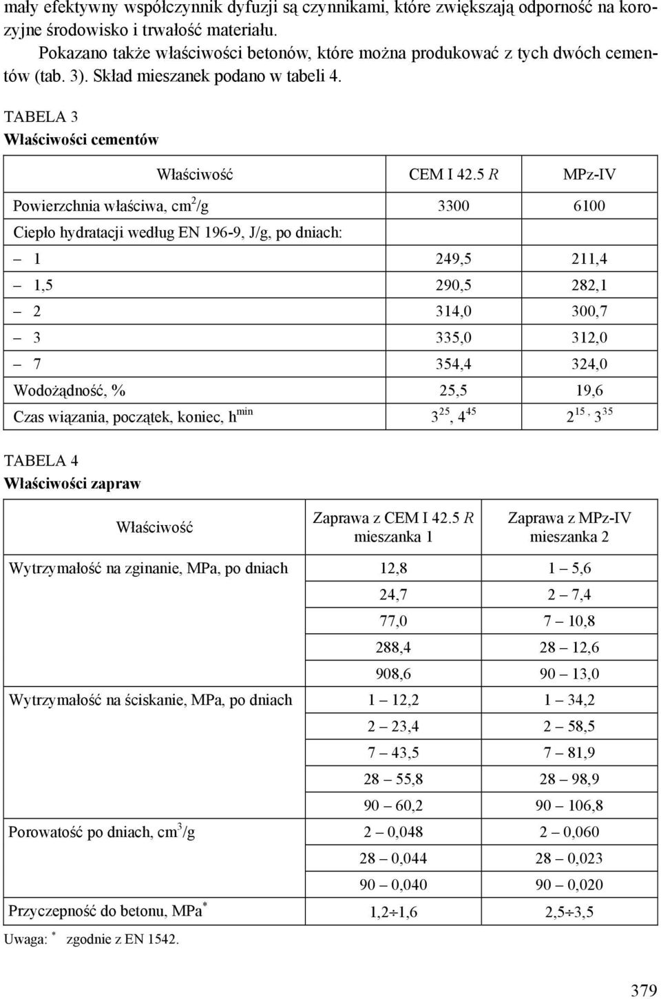 5 R MPz-IV Powierzchnia właściwa, cm 2 /g 3300 6100 Ciepło hydratacji według EN 196-9, J/g, po dniach: 1 249,5 211,4 1,5 290,5 282,1 2 314,0 300,7 3 335,0 312,0 7 354,4 324,0 Wodożądność, % 25,5 19,6