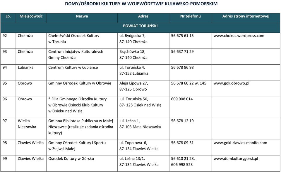 Toruńska 4, 87-152 Łubianka 95 Obrowo Gminny Ośrodek Kultury w Obrowie Aleja Lipowa 27, 87-126 Obrowo 56 678 86 98 56 678 60 22 w. 145 www.gok.obrowo.