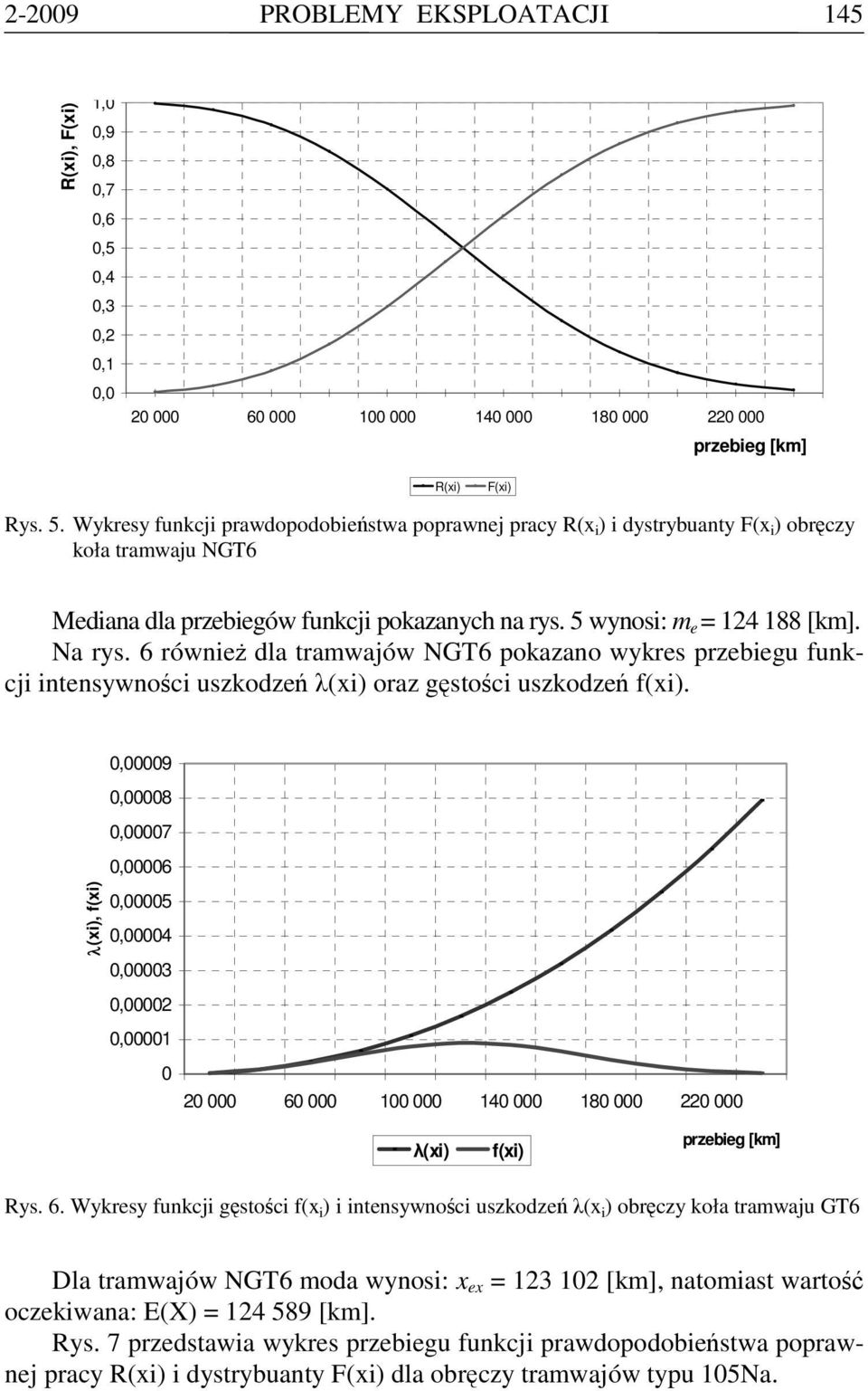 6 również dla tramwajów NGT6 pokazano wykres przebiegu funkcji intensywności uszkodzeń λ(xi) oraz gęstości uszkodzeń f(xi).