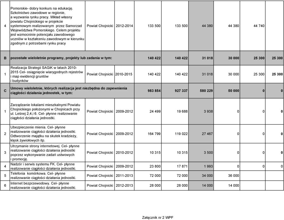 Celem projektu jest wzmocninie potencjału zawodowego uczniów w kształceniu zawodowym w kierunku zgodnym z potrzebami rynku pracy Powiat Chojnicki 0-04 500 500 44 80 44 80 44 740 B pozostałe