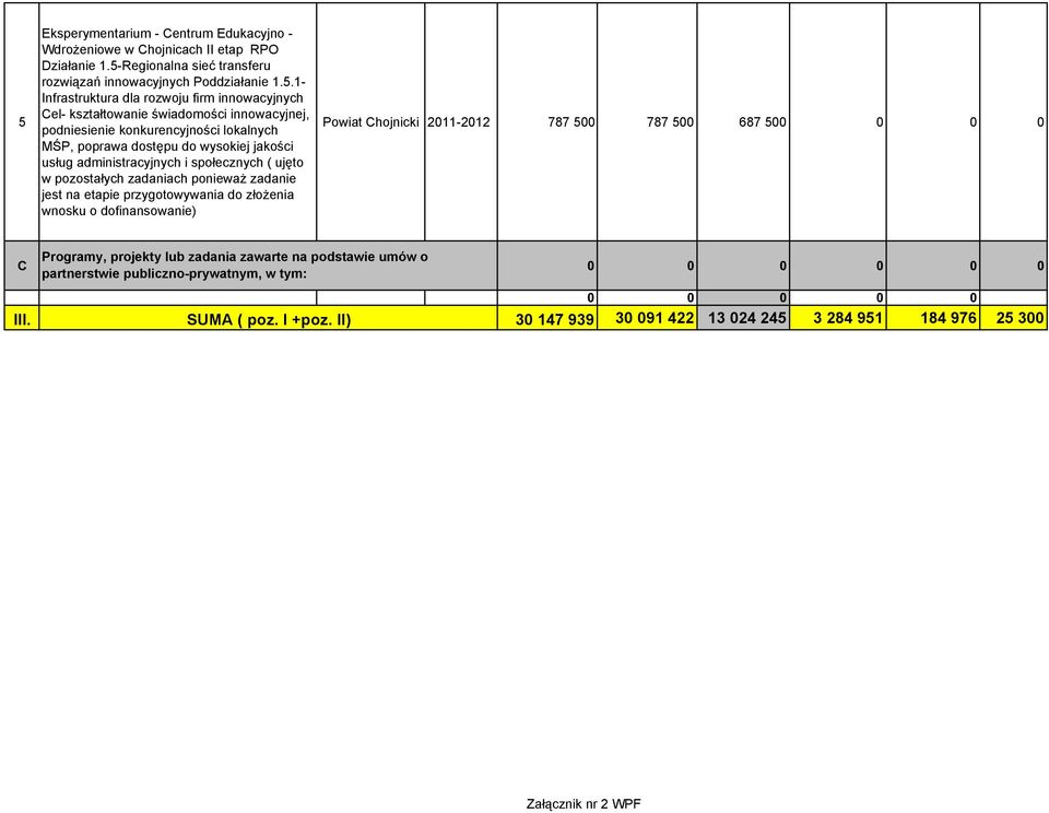 społecznych ( ujęto w pozostałych zadaniach ponieważ zadanie jest na etapie przygotowywania do złożenia wnosku o dofinansowanie) Powiat Chojnicki 0-0 787 500 787 500 687 500 0 0 0 C