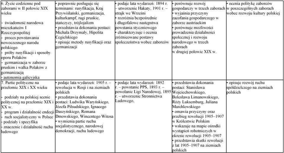 Partie polityczne na przełomie XIX i XX wieku - podziały na polskiej scenie politycznej na przełomie XIX i XX w.