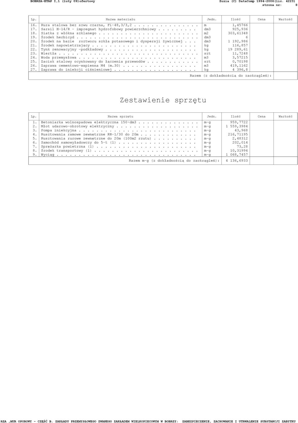 Środek na bazie roztworu szkła potasowego i dyspersji żywicznej... dm3 1 192,986 21. Środek napowietrzający........................ kg 116,857 22. Tynk renowacyjny -podkładowy..................... kg 19 289,61 23.