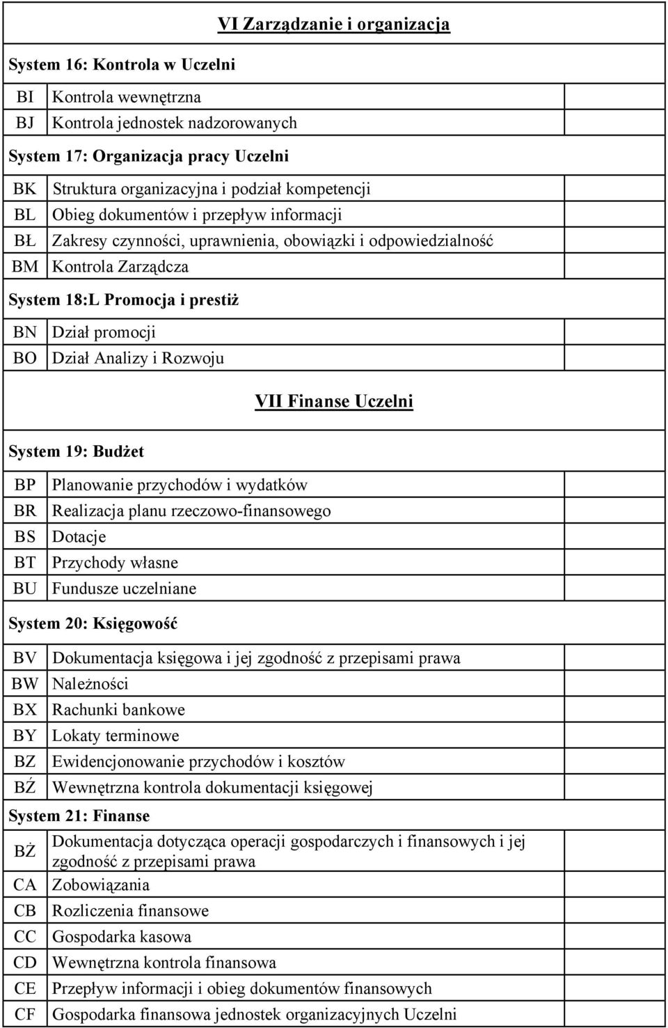 Analizy i Rozwoju VII Finanse Uczelni System 19: Budżet BP Planowanie przychodów i wydatków BR Realizacja planu rzeczowo-finansowego BS Dotacje BT Przychody własne BU Fundusze uczelniane System 20: