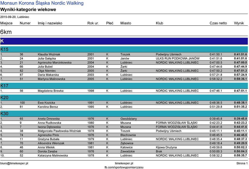 82 Olga Niemiec 2005 K Żarki NORDIC WALKING LUBLINIEC 0:47:50.2 0:47:51.3 6. 87 Daria Makarska 2003 K Lubliniec 0:57:21.8 0:57:24.9 7.