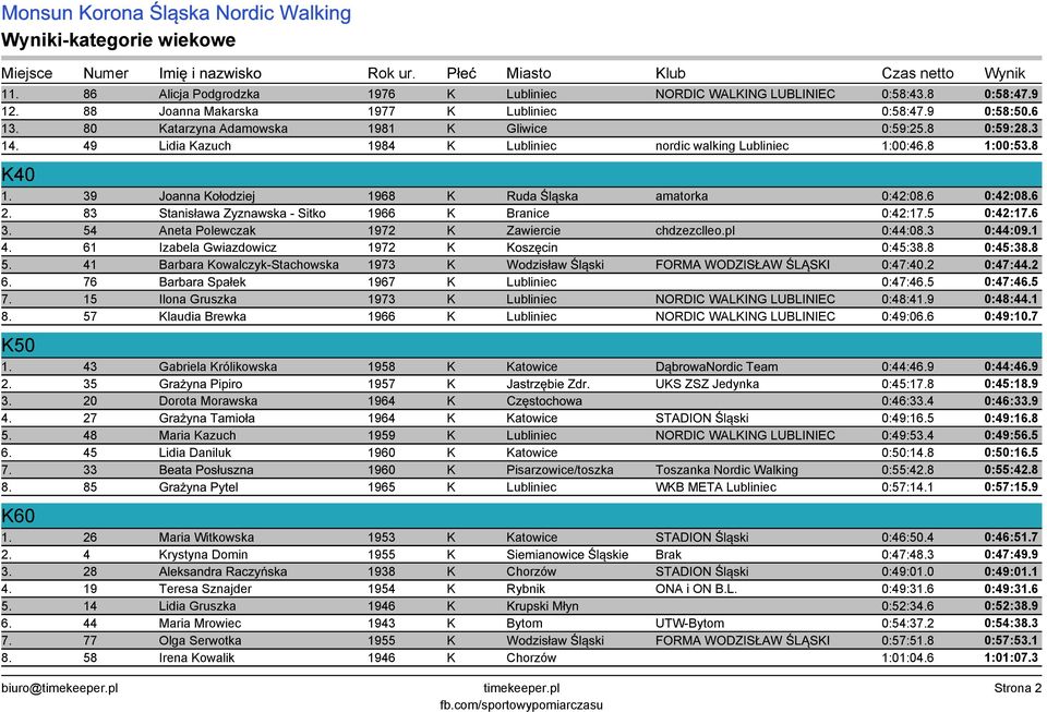 83 Stanisława Zyznawska - Sitko 1966 K Branice 0:42:17.5 0:42:17.6 3. 54 Aneta Polewczak 1972 K Zawiercie chdzezclleo.pl 0:44:08.3 0:44:09.1 4. 61 Izabela Gwiazdowicz 1972 K Koszęcin 0:45:38.