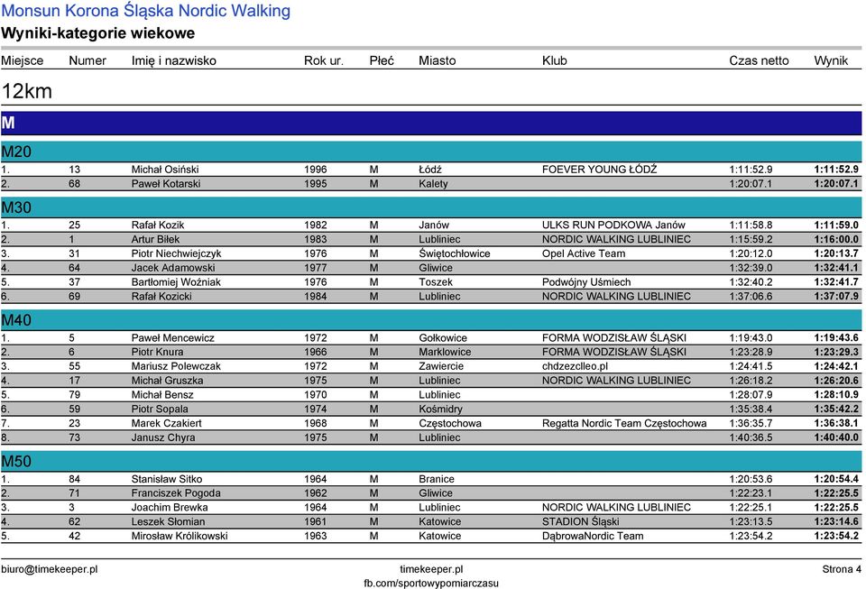 31 Piotr Niechwiejczyk 1976 M Świętochłowice Opel Active Team 1:20:12.0 1:20:13.7 4. 64 Jacek Adamowski 1977 M Gliwice 1:32:39.0 1:32:41.1 5.