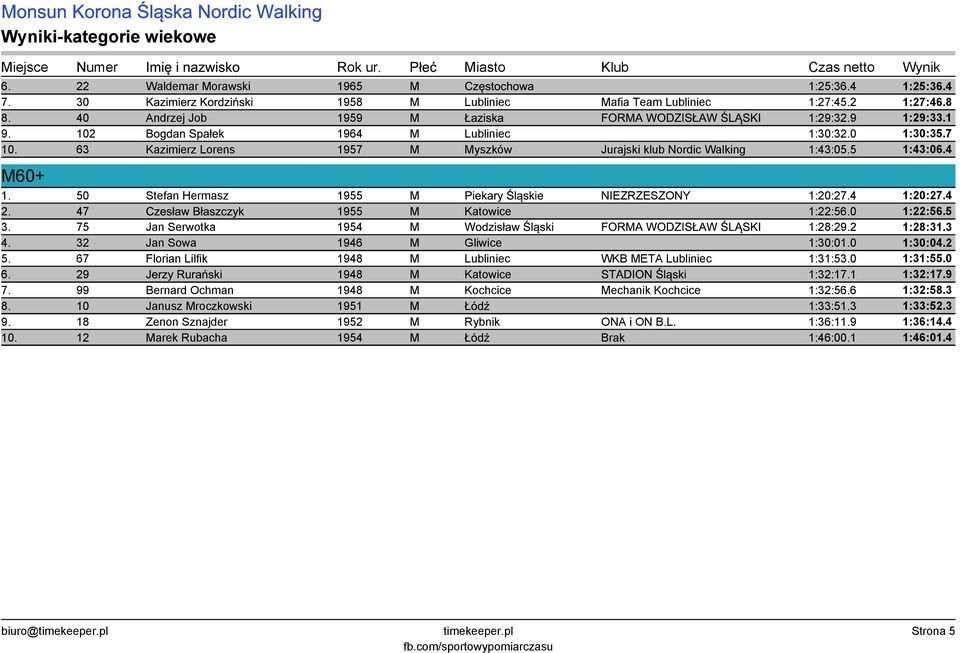 63 Kazimierz Lorens 1957 M Myszków Jurajski klub Nordic Walking 1:43:05.5 1:43:06.4 M60+ 1. 50 Stefan Hermasz 1955 M Piekary Śląskie NIEZRZESZONY 1:20:27.4 1:20:27.4 2.