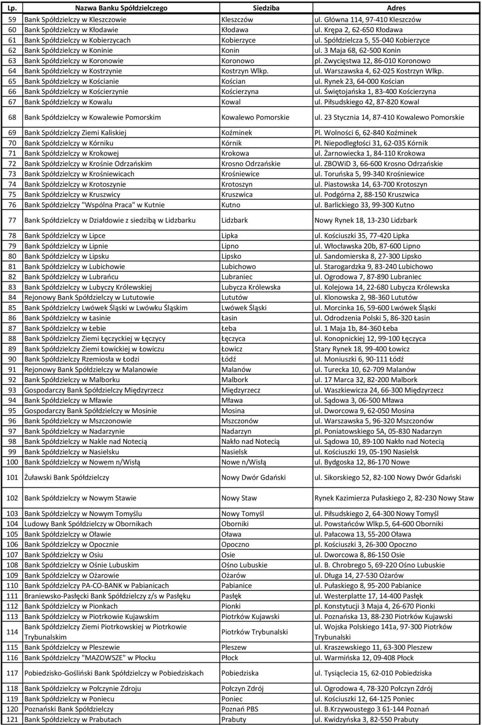 3 Maja 68, 62-500 Konin 63 Bank Spółdzielczy w Koronowie Koronowo pl. Zwycięstwa 12, 86-010 Koronowo 64 Bank Spółdzielczy w Kostrzynie Kostrzyn Wlkp. ul. Warszawska 4, 62-025 Kostrzyn Wlkp.