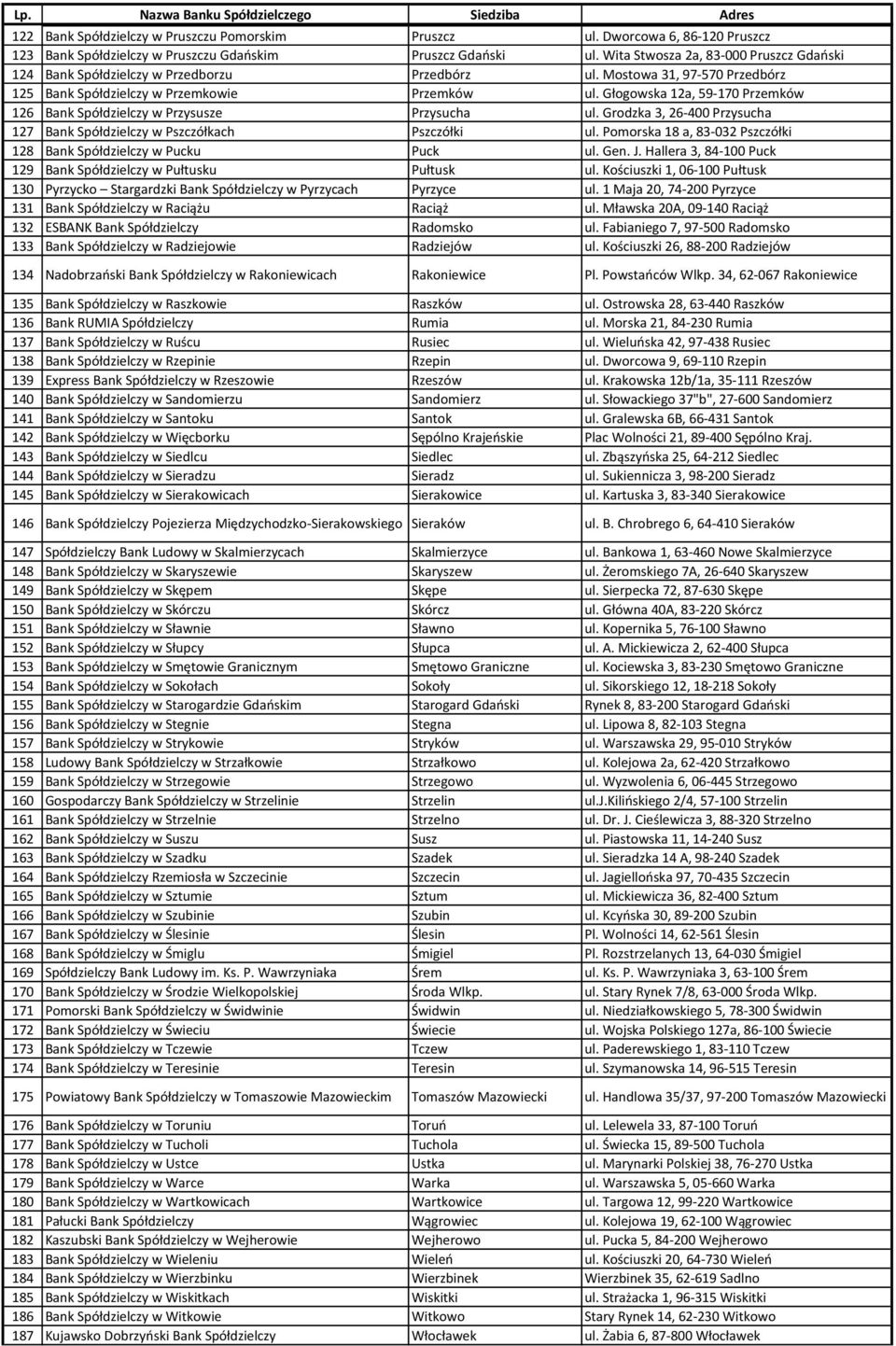 Głogowska 12a, 59-170 Przemków 126 Bank Spółdzielczy w Przysusze Przysucha ul. Grodzka 3, 26-400 Przysucha 127 Bank Spółdzielczy w Pszczółkach Pszczółki ul.