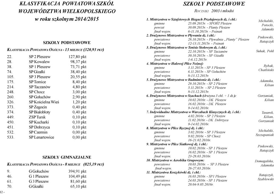 SP Gołuchów 2,90 pkt 326. SP Kościelna Wieś 1,20 pkt 373. SP Żegocin 0,40 pkt 374. SP Białobłoty 0,40 pkt 449. ZSP Tursk 0,10 pkt 450. SP Kucharki 0,10 pkt 451. SP Dobrzyca 0,10 pkt 532.