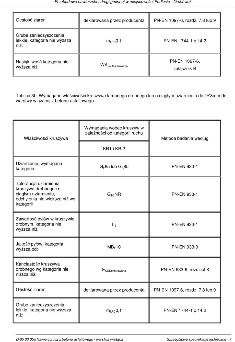 Wymagane właściwości kruszywa łamanego drobnego lub o ciągłym uziarnieniu do D 8mm do warstwy wiążącej z betonu asfaltowego Właściwości kruszywa Wymagania wobec kruszyw w zależności od kategorii