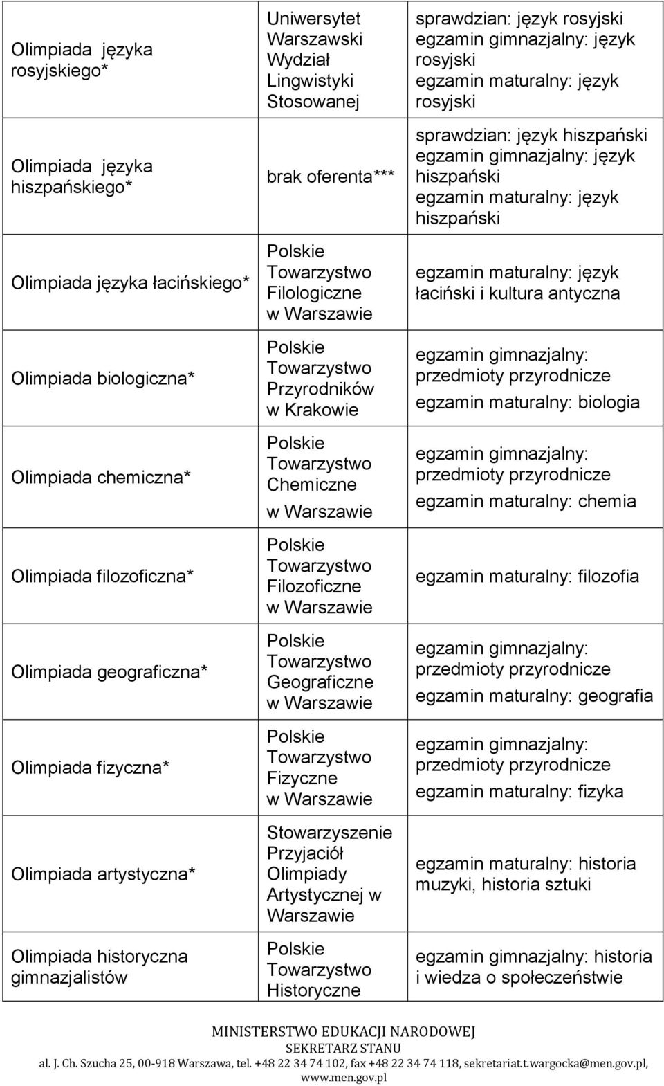 rosyjski rosyjski sprawdzian: język hiszpański hiszpański hiszpański łaciński i kultura antyczna egzamin gimnazjalny: przedmioty przyrodnicze egzamin maturalny: biologia egzamin gimnazjalny: