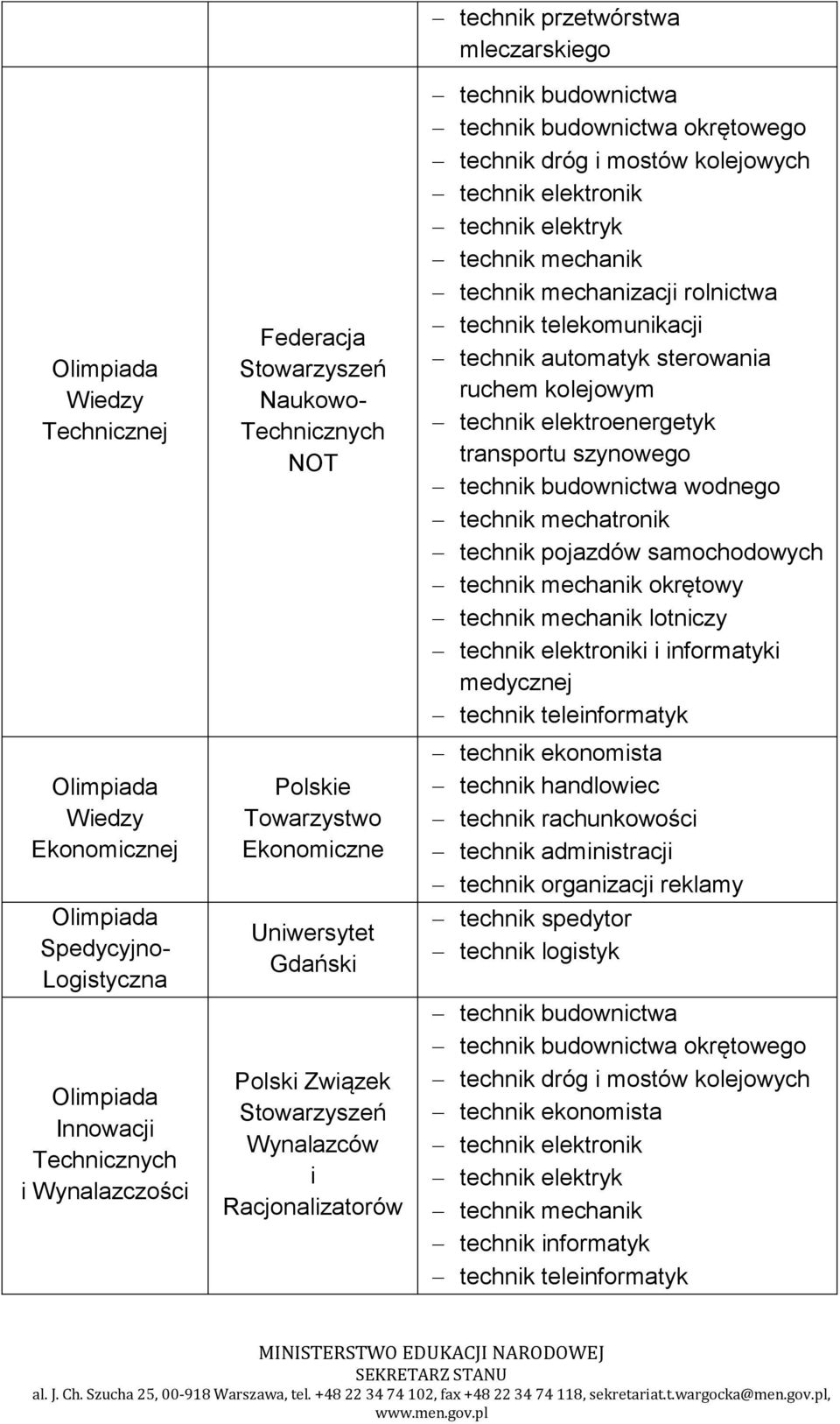 mechanizacji rolnictwa technik telekomunikacji technik automatyk sterowania ruchem kolejowym technik elektroenergetyk transportu szynowego technik budownictwa wodnego technik mechatronik technik