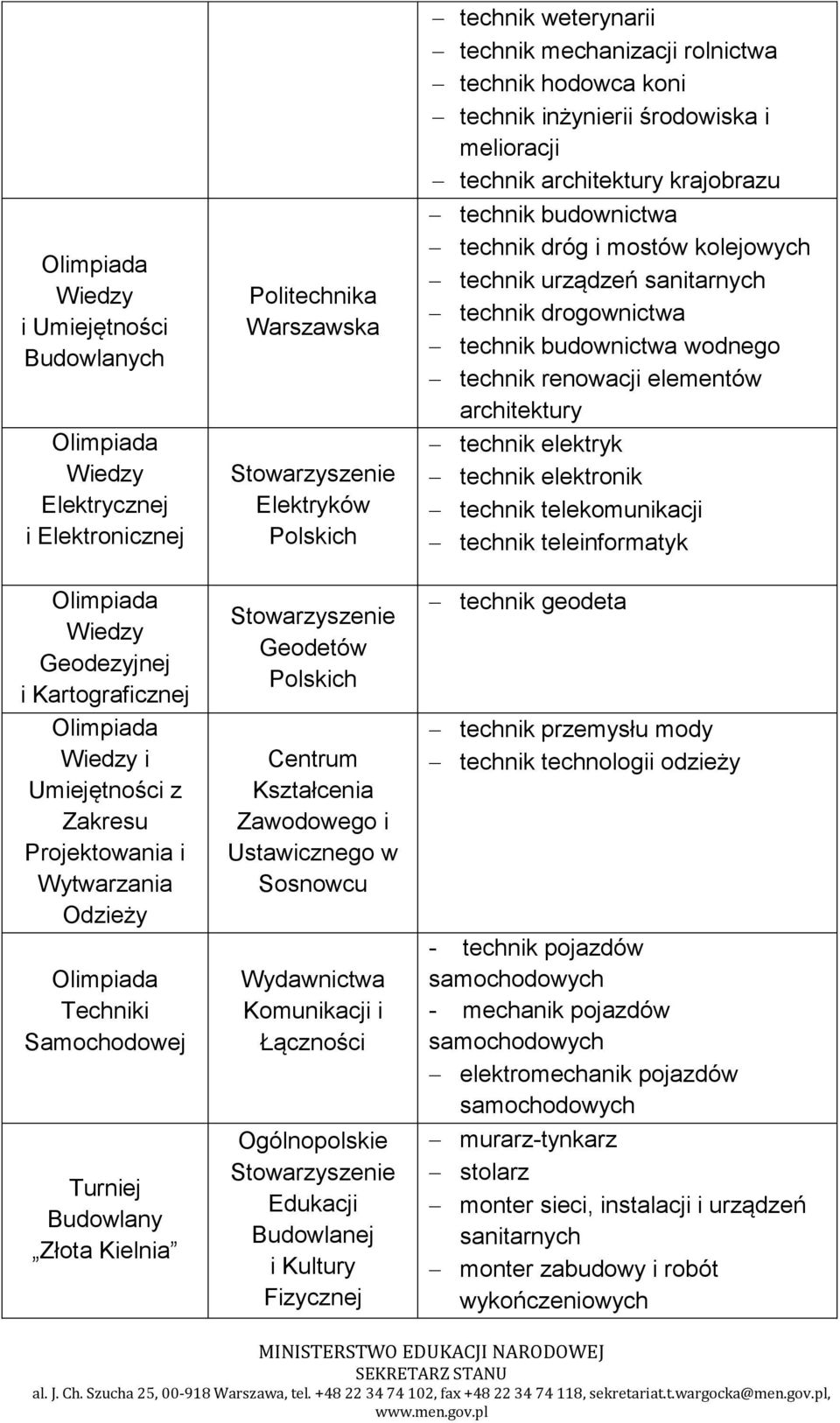 renowacji elementów architektury technik elektryk technik elektronik technik telekomunikacji technik teleinformatyk Geodezyjnej i Kartograficznej i Umiejętności z Zakresu Projektowania i Wytwarzania