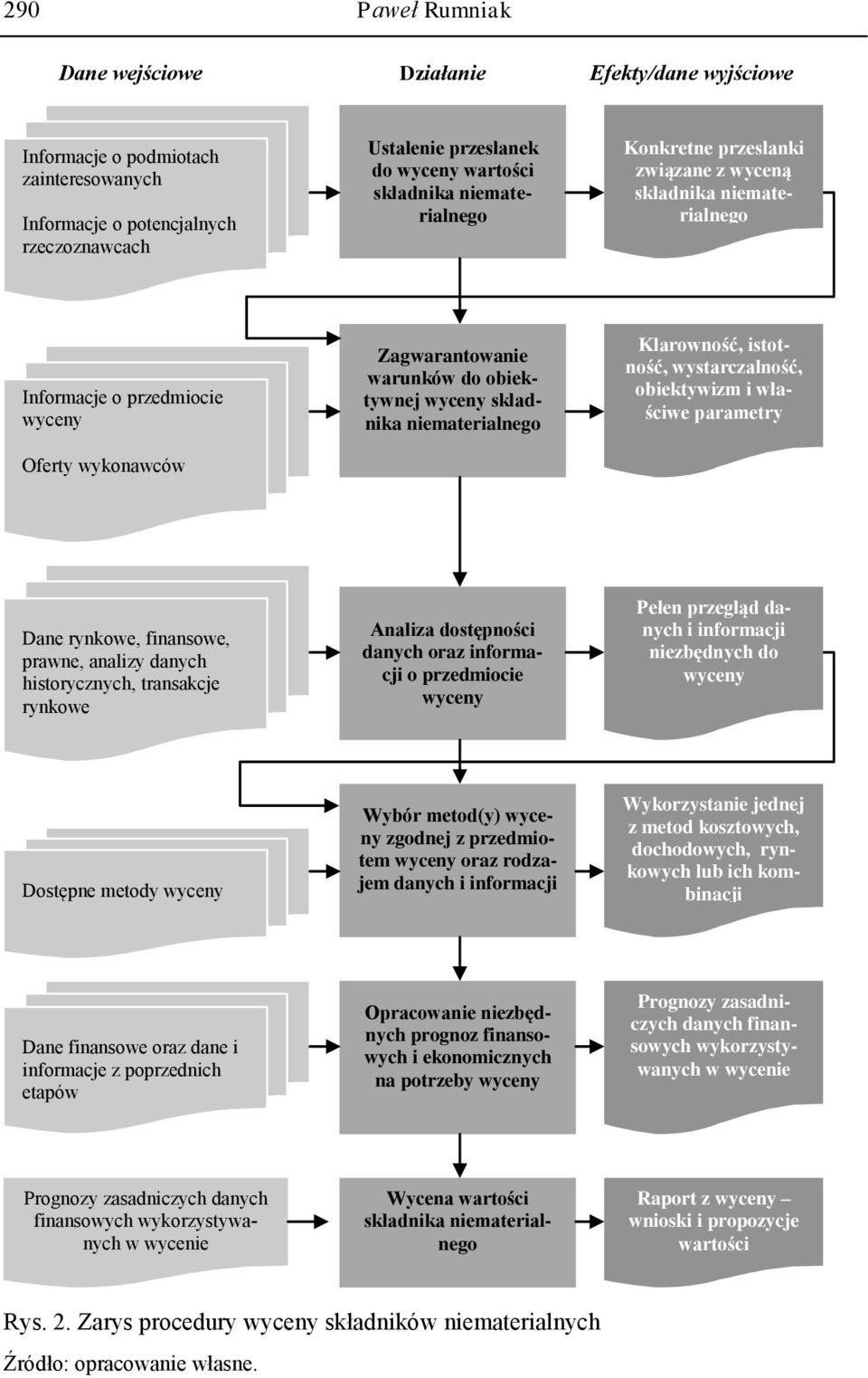 niematerialnego Klarowność, istotność, wystarczalność, obiektywizm i właściwe parametry Dane rynkowe, finansowe, prawne, analizy danych historycznych, transakcje rynkowe Analiza dostępności danych