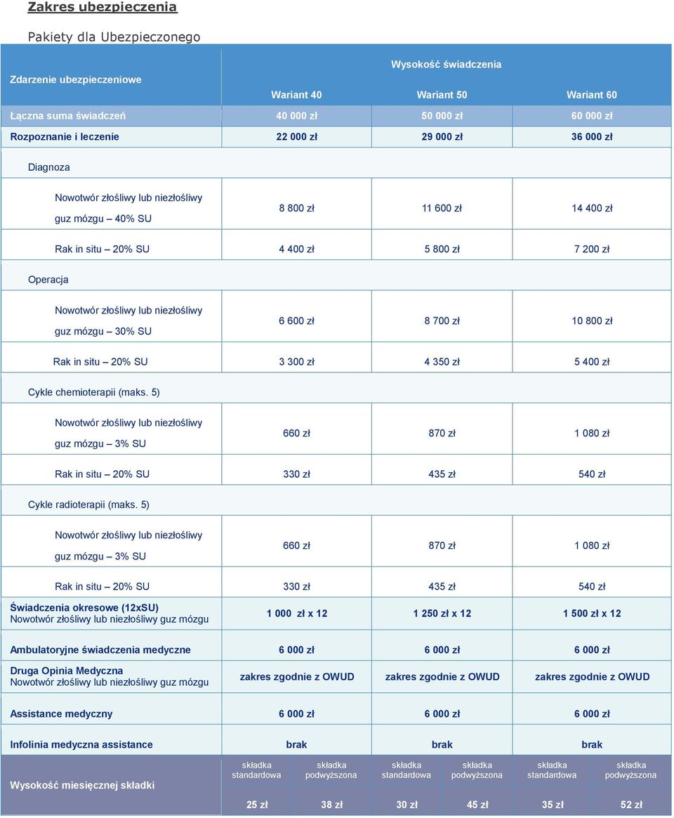 chemioterapii (maks. 5) guz mózgu 3% SU 660 zł 870 zł 1 080 zł Rak in situ 20% SU 330 zł 435 zł 540 zł Cykle radioterapii (maks.