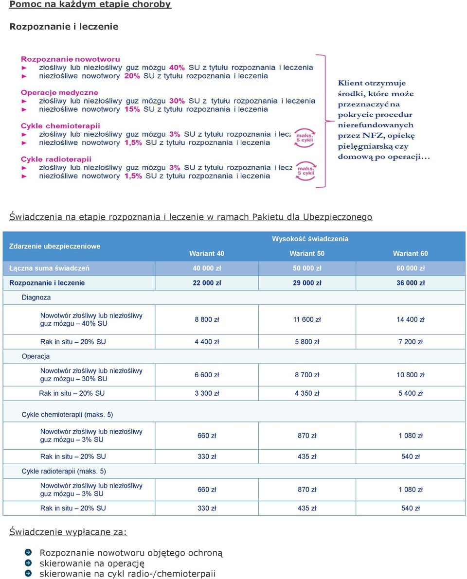 6 600 zł 8 700 zł 10 800 zł Rak in situ 20% SU 3 300 zł 4 350 zł 5 400 zł Cykle chemioterapii (maks.