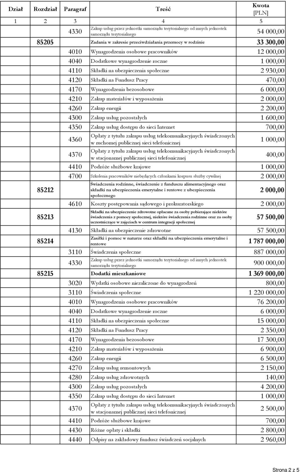 bezosobowe 6 000,00 4210 Zakup materiałów i wyposażenia 2 000,00 4260 Zakup energii 2 200,00 4300 Zakup usług pozostałych 1 600,00 4350 Zakup usług dostępu do sieci Internet 700,00 4360 w ruchomej