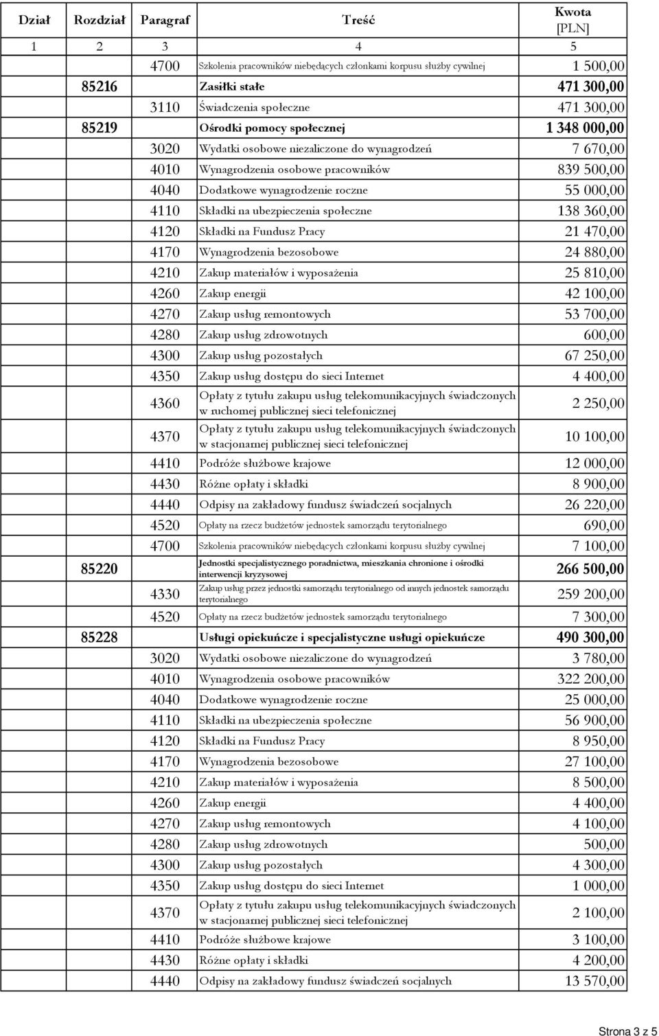 360,00 4120 Składki na Fundusz Pracy 21 470,00 4170 Wynagrodzenia bezosobowe 24 880,00 4210 Zakup materiałów i wyposażenia 25 810,00 4260 Zakup energii 42 100,00 4270 Zakup usług remontowych 53