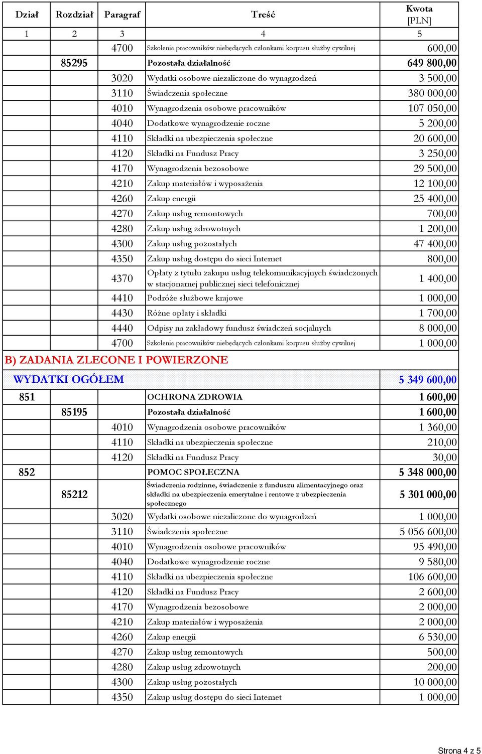 250,00 4170 Wynagrodzenia bezosobowe 29 500,00 4210 Zakup materiałów i wyposażenia 12 100,00 4260 Zakup energii 25 400,00 4270 Zakup usług remontowych 700,00 4280 Zakup usług zdrowotnych 1 200,00