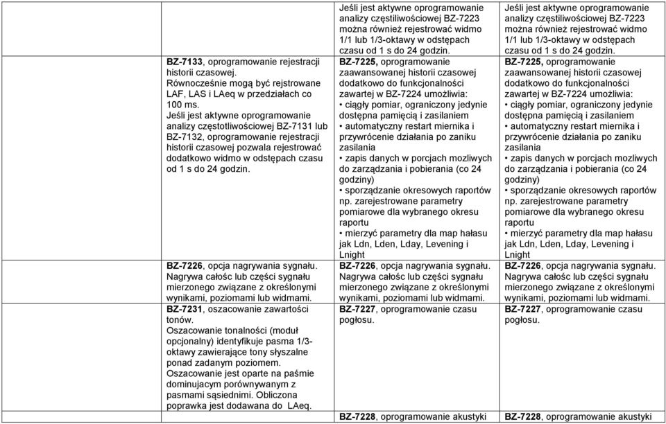 godzin. BZ-7226, opcja nagrywania sygnału. Nagrywa całośc lub części sygnału mierzonego związane z określonymi wynikami, poziomami lub widmami. BZ-7231, oszacowanie zawartości tonów.