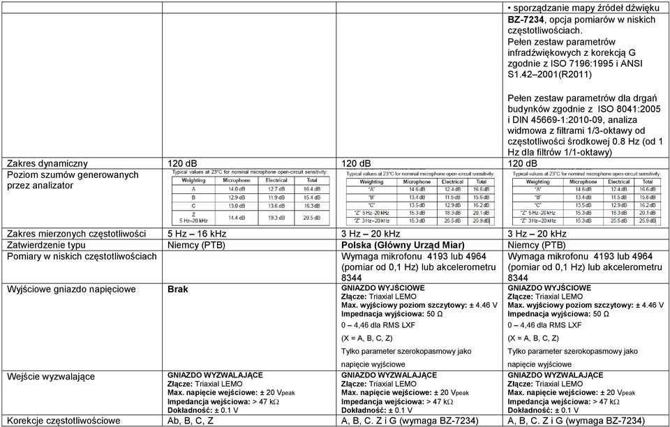 8 Hz (od 1 Hz dla filtrów 1/1-oktawy) Zakres dynamiczny 120 db 120 db 120 db Poziom szumów generowanych przez analizator Zakres mierzonych częstotliwości 5 Hz 16 khz 3 Hz 20 khz 3 Hz 20 khz