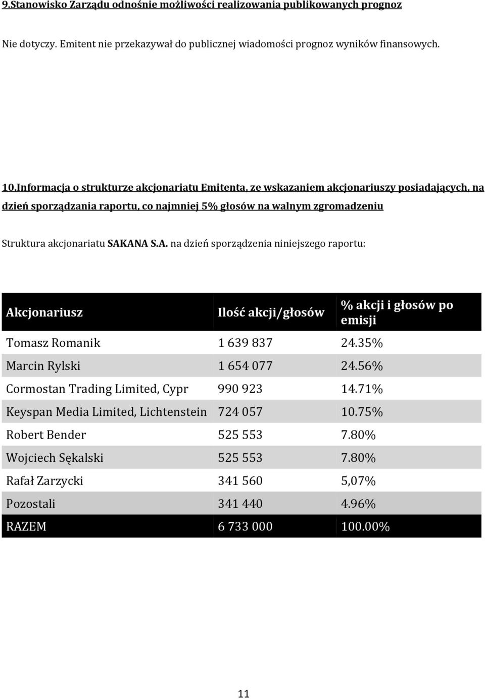 SAKANA S.A. na dzień sporządzenia niniejszego raportu: Akcjonariusz Ilość akcji/głosów Tomasz Romanik 1 639 837 24.35% Marcin Rylski 1 654 077 24.