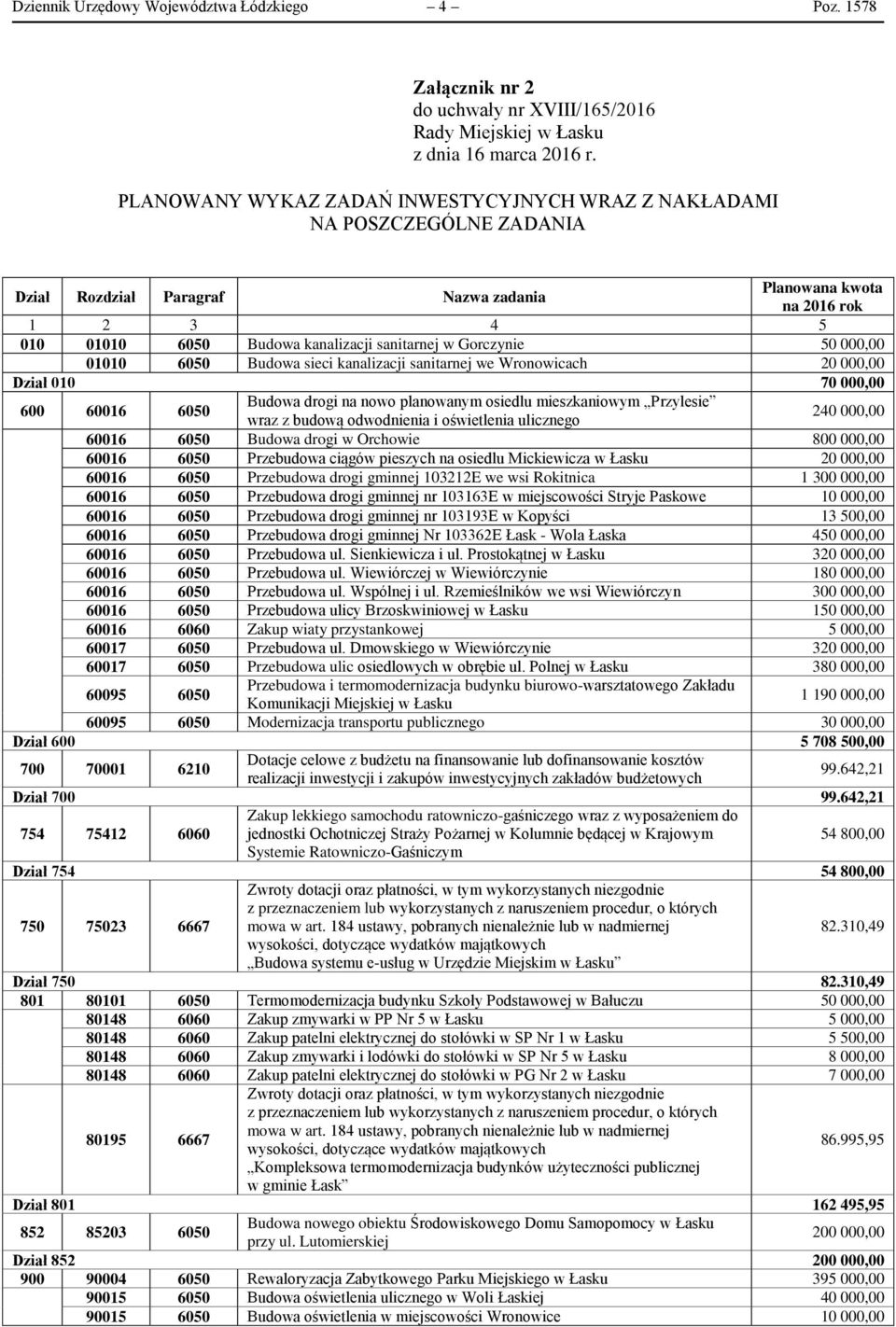 4 5 010 01010 6050 Budowa kanalizacji sanitarnej w Gorczynie 50 000,00 01010 6050 Budowa sieci kanalizacji sanitarnej we Wronowicach 20 000,00 Dział 010 70 000,00 600 60016 6050 Budowa drogi na nowo