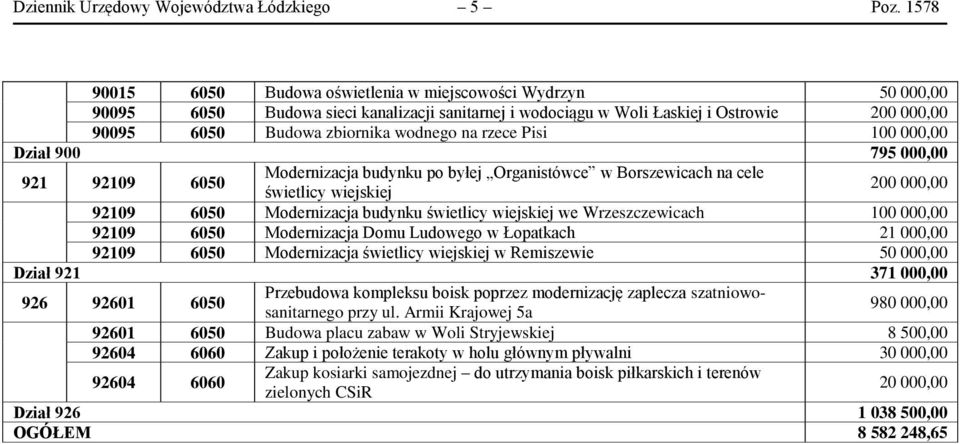 na rzece Pisi 100 000,00 Dział 900 795 000,00 921 92109 6050 Modernizacja budynku po byłej Organistówce w Borszewicach na cele świetlicy wiejskiej 200 000,00 92109 6050 Modernizacja budynku świetlicy